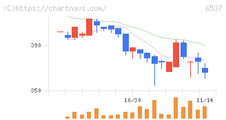 ＷＡＳＨハウス(6537)の日足チャート