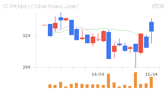 ディスラプターズ(6538)の日足チャート