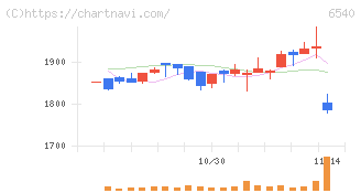 船場(6540)の日足チャート