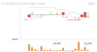 ＦＣホールディングス(6542)の日足チャート