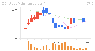 日宣(6543)の日足チャート