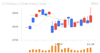 ジャパンエレベーターサービスホールディングス(6544)の日足チャート