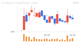 インターネットインフィニティー(6545)の日足チャート