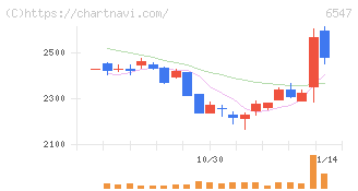 グリーンズ(6547)の日足チャート