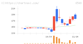 旅工房(6548)の日足チャート