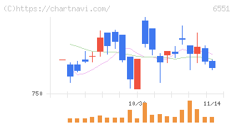 ツナググループ・ホールディングス(6551)の日足チャート
