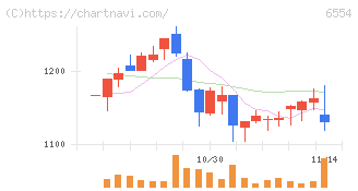 エスユーエス(6554)の日足チャート