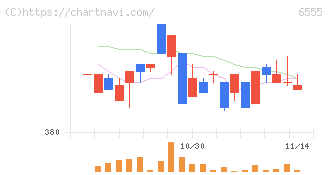 ＭＳ＆Ｃｏｎｓｕｌｔｉｎｇ(6555)の日足チャート