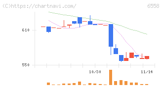 クックビズ(6558)の日足チャート