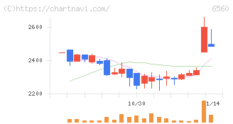 エル・ティー・エス(6560)の日足チャート