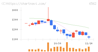 ジーニー(6562)の日足チャート