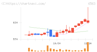 みらいワークス(6563)の日足チャート