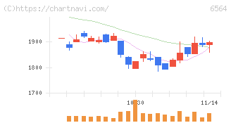 ミダックホールディングス(6564)の日足チャート