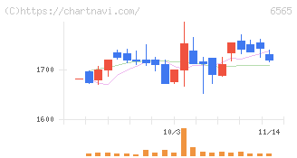 ＡＢホテル(6565)の日足チャート