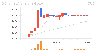 要興業(6566)の日足チャート