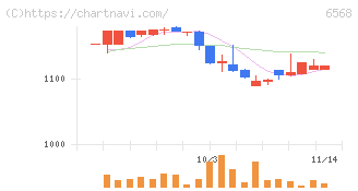 神戸天然物化学(6568)の日足チャート