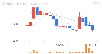共和コーポレーション(6570)の日足チャート