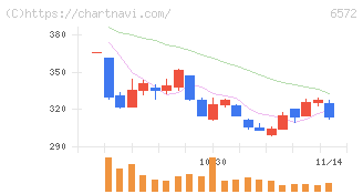 オープングループ(6572)の日足チャート