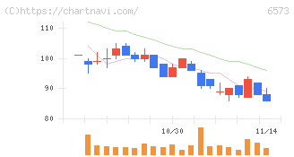 アジャイルメディア・ネットワーク(6573)の日足チャート