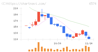 コンヴァノ(6574)の日足チャート