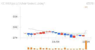 コレックホールディングス(6578)の日足チャート