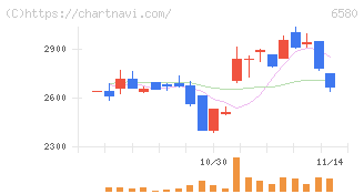 ライトアップ(6580)の日足チャート