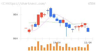 三桜工業(6584)の日足チャート