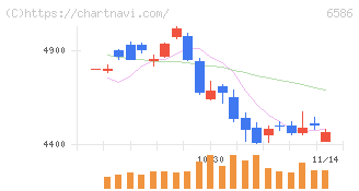 マキタ(6586)の日足チャート