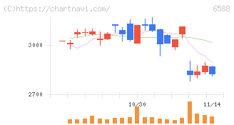 東芝テック(6588)の日足チャート