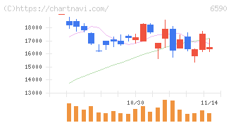 芝浦メカトロニクス(6590)の日足チャート