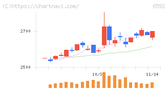 マブチモーター(6592)の日足チャート