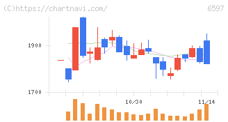 ＨＰＣシステムズ(6597)の日足チャート