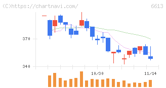 ＱＤレーザ(6613)の日足チャート