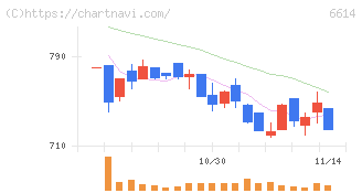 シキノハイテック(6614)の日足チャート