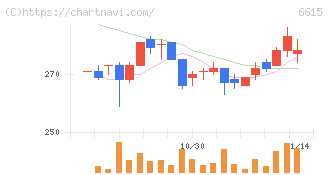 ユー・エム・シー・エレクトロニクス(6615)の日足チャート