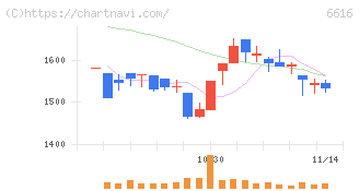 トレックス・セミコンダクター(6616)の日足チャート