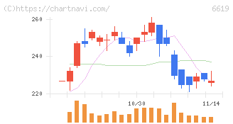 ダブル・スコープ(6619)の日足チャート