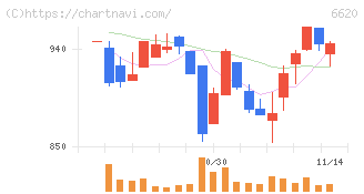 宮越ホールディングス(6620)の日足チャート