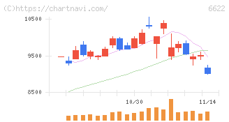 ダイヘン(6622)の日足チャート