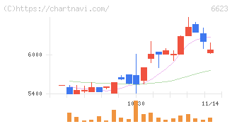 愛知電機(6623)の日足チャート