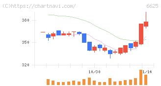 ＪＡＬＣＯホールディングス(6625)の日足チャート