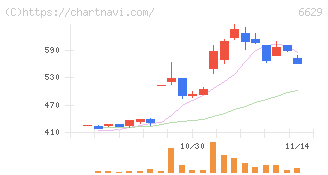 テクノホライゾン(6629)の日足チャート
