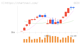 ヤーマン(6630)の日足チャート