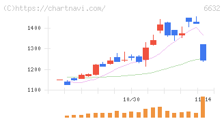 ＪＶＣケンウッド(6632)の日足チャート