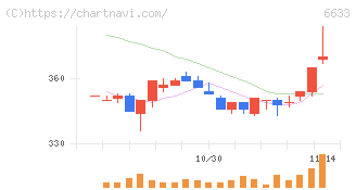 ＣＧＳホールディングス(6633)の日足チャート