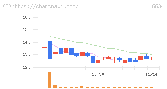 ネクスグループ(6634)の日足チャート