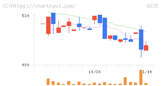 大日光・エンジニアリング(6635)の日足チャート