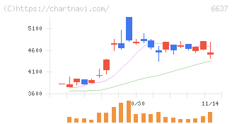 寺崎電気産業(6637)の日足チャート