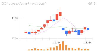 戸上電機製作所(6643)の日足チャート