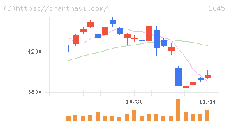 オムロン(6645)の日足チャート
